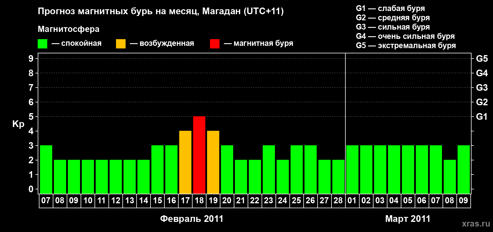 Прогноз максимального суточного геомагнитного индекса Kp на <b>1 месяц</b> (31 день) <b>с 07 февраля по 09 марта 2011 г</b>