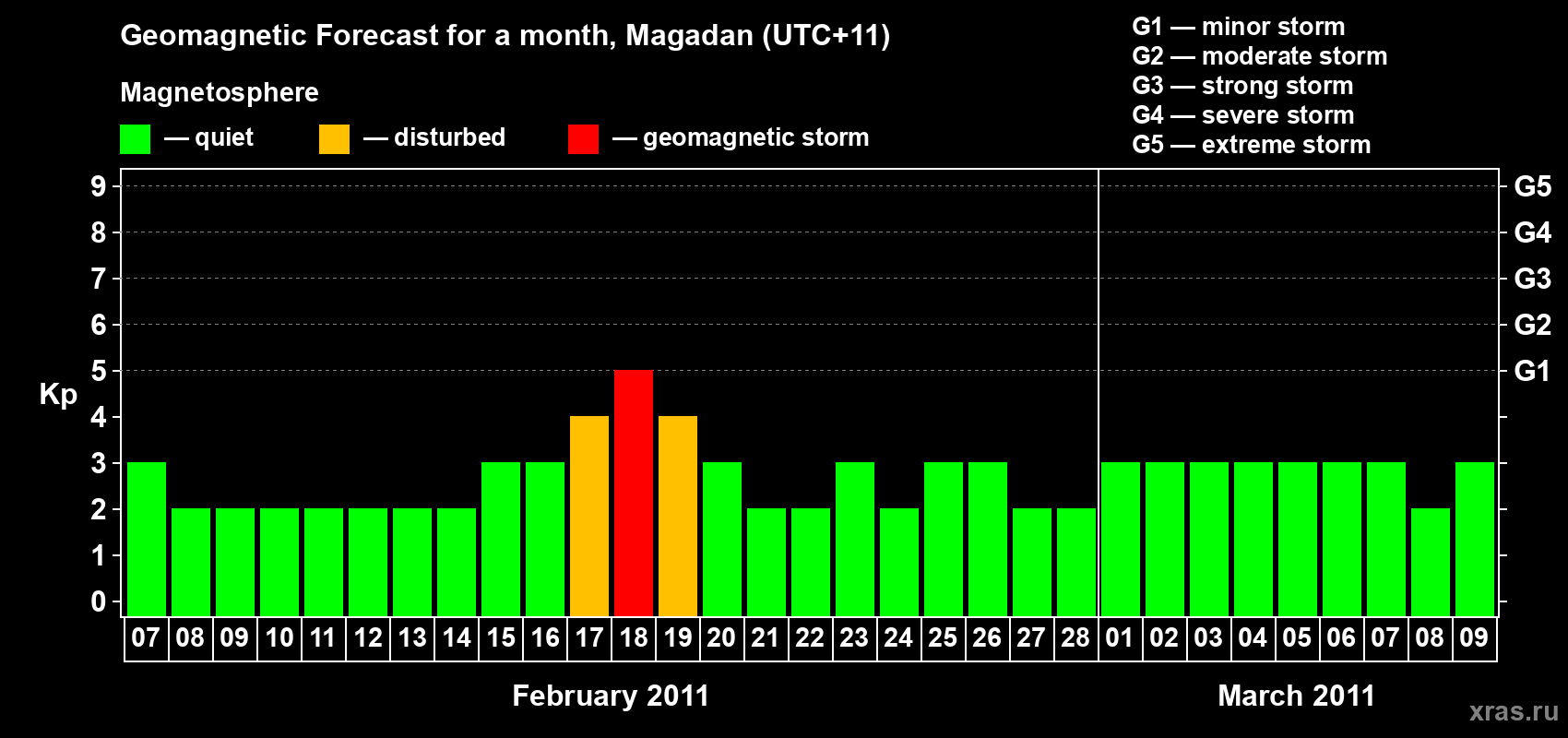 Forecast of the daily maximal value of geomagnetic index Kp for <b>1 month</b> (31 days) <b>from Feb 07, 2011 to Mar 09, 2011</b>
