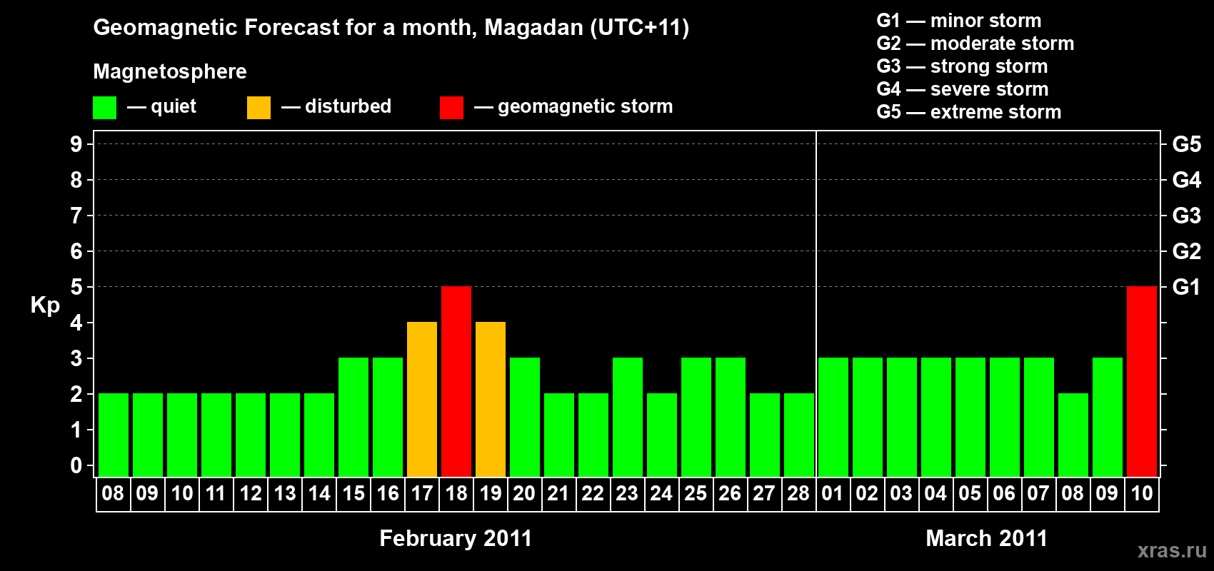 Forecast of the daily maximal value of geomagnetic index Kp for <b>1 month</b> (31 days) <b>from Feb 08, 2011 to Mar 10, 2011</b>