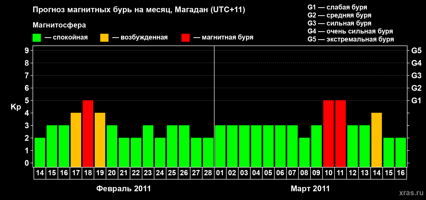 Прогноз максимального суточного геомагнитного индекса Kp на <b>1 месяц</b> (31 день) <b>с 14 февраля по 16 марта 2011 г</b>