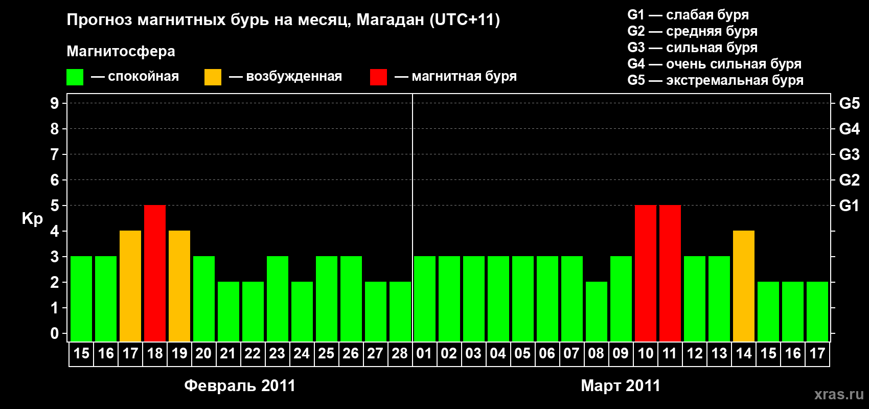 Прогноз максимального суточного геомагнитного индекса Kp на <b>1 месяц</b> (31 день) <b>с 15 февраля по 17 марта 2011 г</b>
