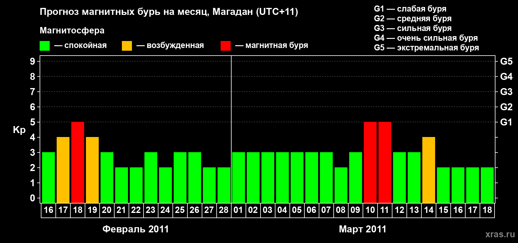 Прогноз максимального суточного геомагнитного индекса Kp на <b>1 месяц</b> (31 день) <b>с 16 февраля по 18 марта 2011 г</b>