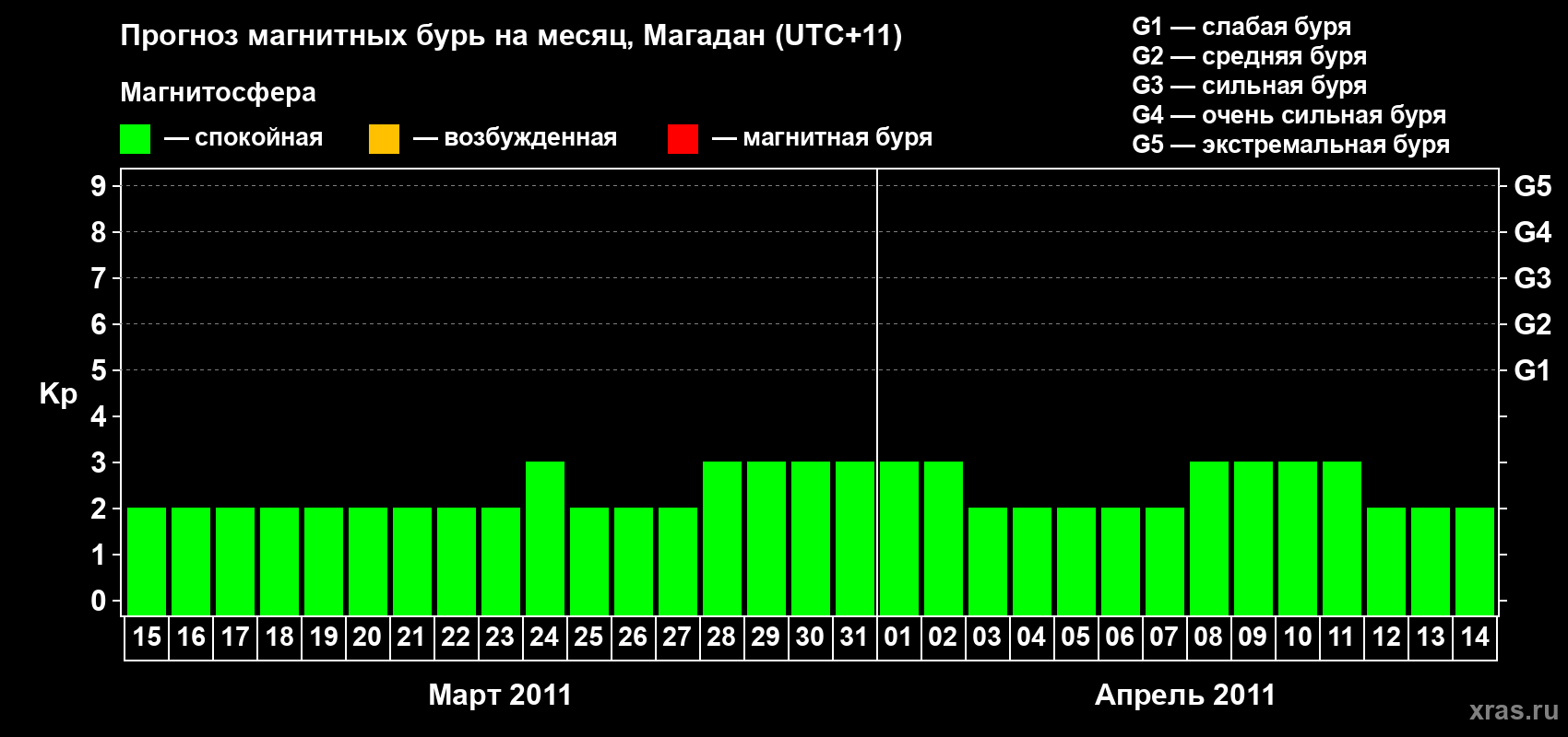 Прогноз максимального суточного геомагнитного индекса&nbsp;Kp на <b>1 месяц</b> (31 день) <b>с 15 марта по 14 апреля 2011 г</b>