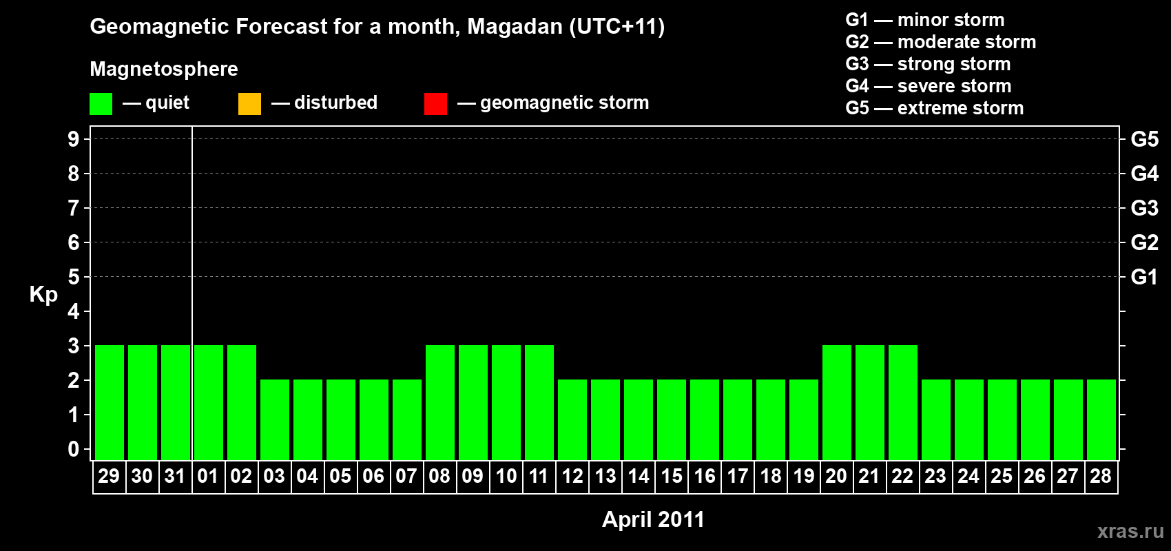 Forecast of the daily maximal value of geomagnetic index Kp for <b>1 month</b> (31 days) <b>from Mar 29, 2011 to Apr 28, 2011</b>