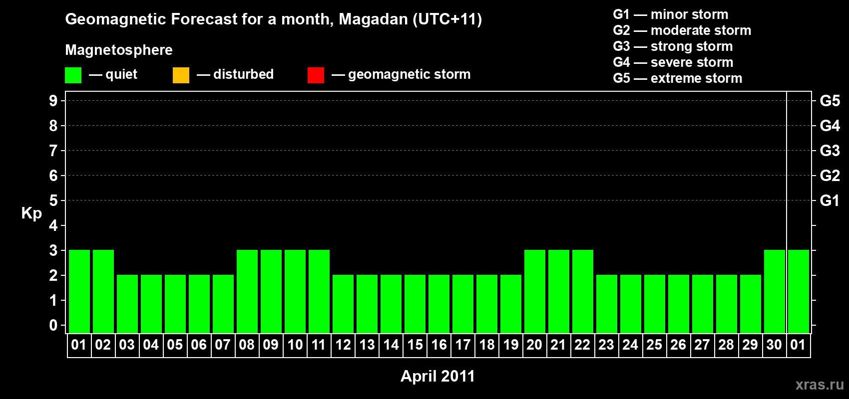 Forecast of the daily maximal value of geomagnetic index Kp for <b>1 month</b> (31 days) <b>from Apr 01, 2011 to May 01, 2011</b>