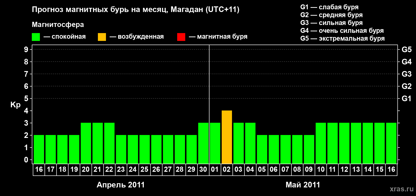 Прогноз максимального суточного геомагнитного индекса Kp на <b>1 месяц</b> (31 день) <b>с 16 апреля по 16 мая 2011 г</b>