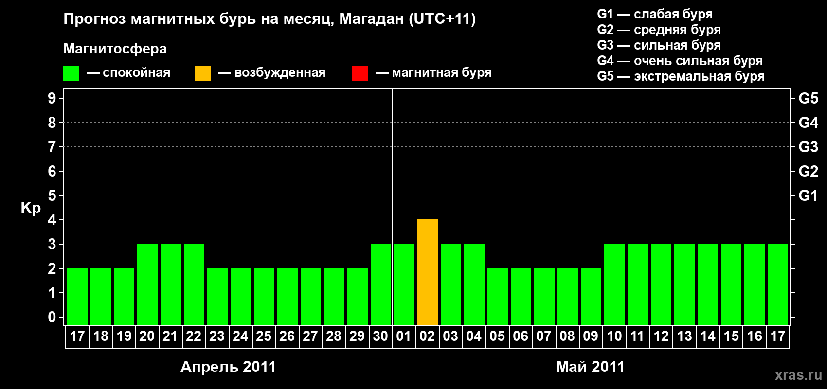 Прогноз максимального суточного геомагнитного индекса Kp на <b>1 месяц</b> (31 день) <b>с 17 апреля по 17 мая 2011 г</b>