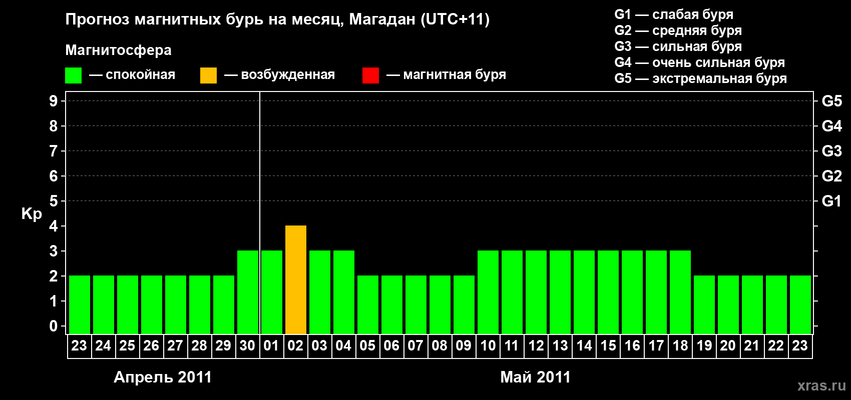 Прогноз максимального суточного геомагнитного индекса Kp на <b>1 месяц</b> (31 день) <b>с 23 апреля по 23 мая 2011 г</b>