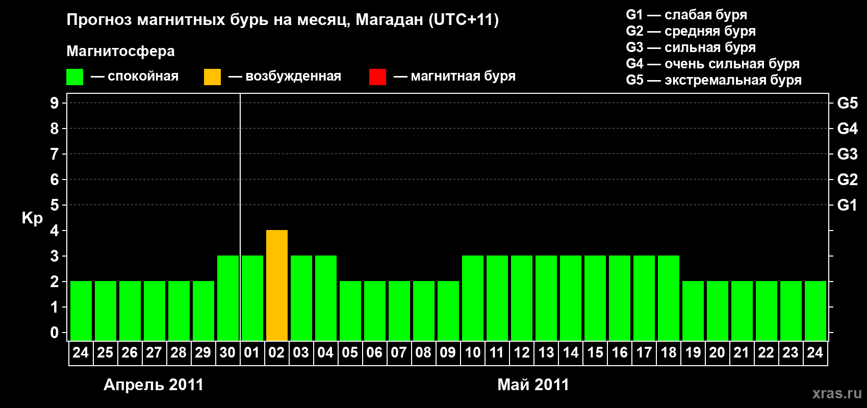 Прогноз максимального суточного геомагнитного индекса Kp на <b>1 месяц</b> (31 день) <b>с 24 апреля по 24 мая 2011 г</b>