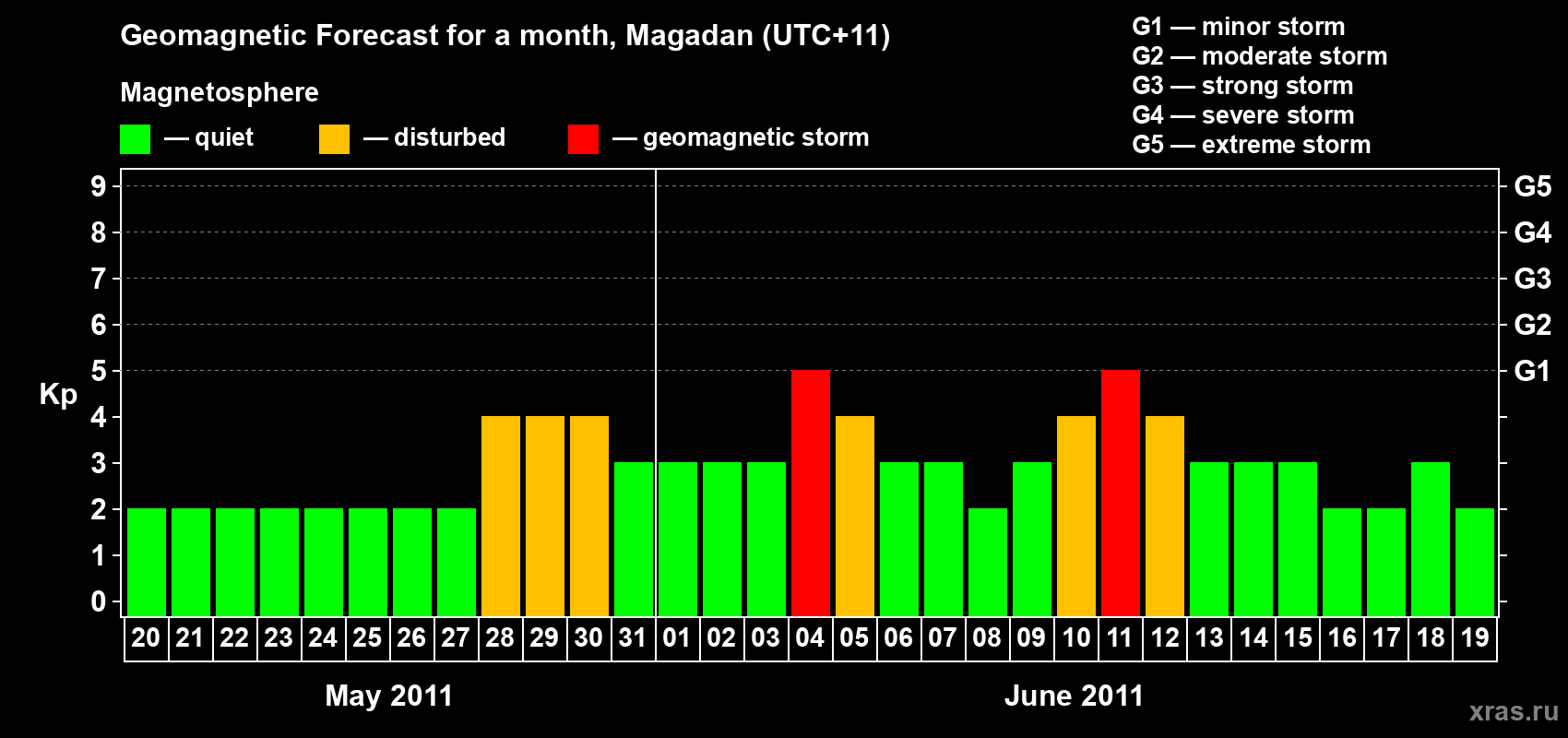 Forecast of the daily maximal value of geomagnetic index Kp for <b>1 month</b> (31 days) <b>from May 20, 2011 to Jun 19, 2011</b>