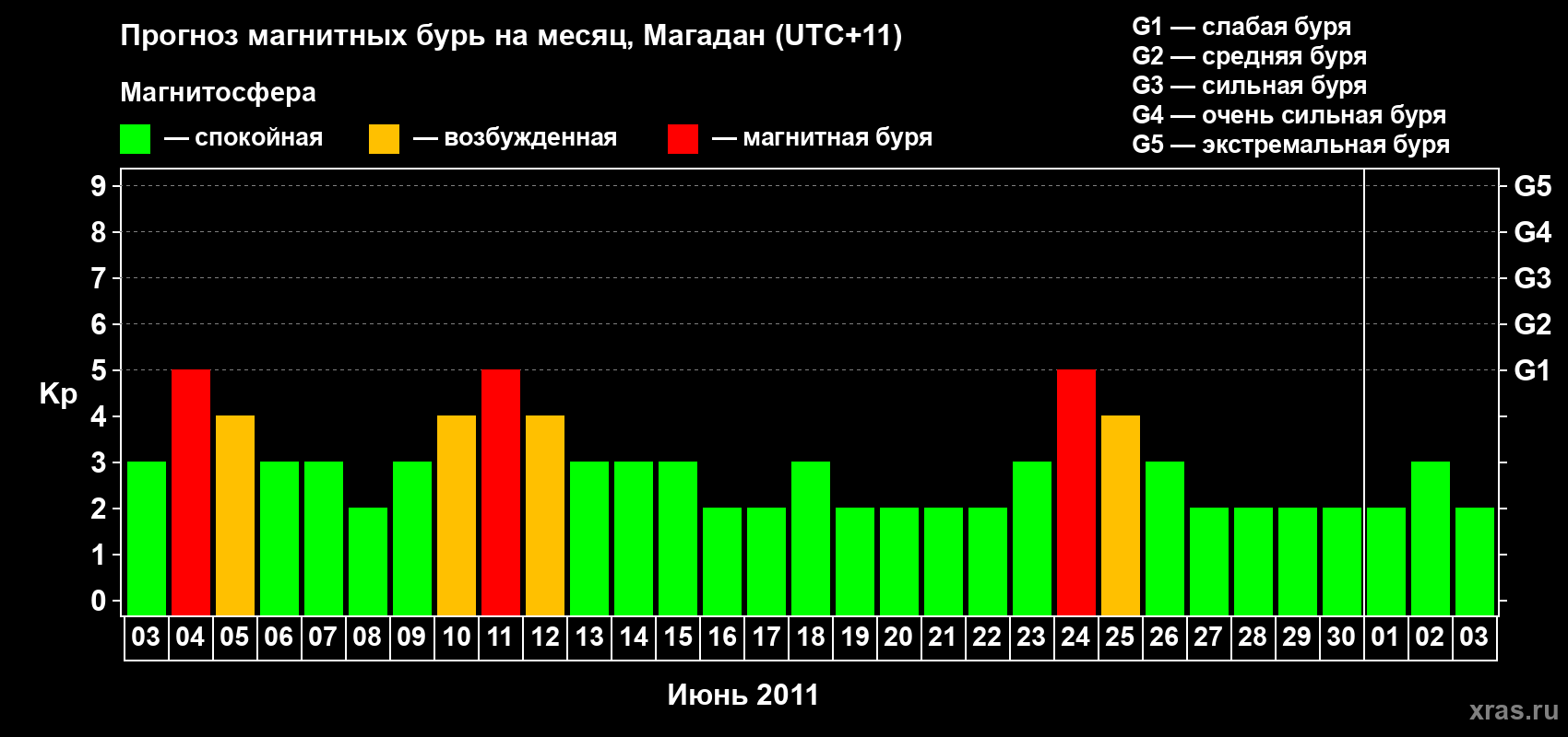 Прогноз максимального суточного геомагнитного индекса Kp на <b>1 месяц</b> (31 день) <b>с 03 июня по 03 июля 2011 г</b>