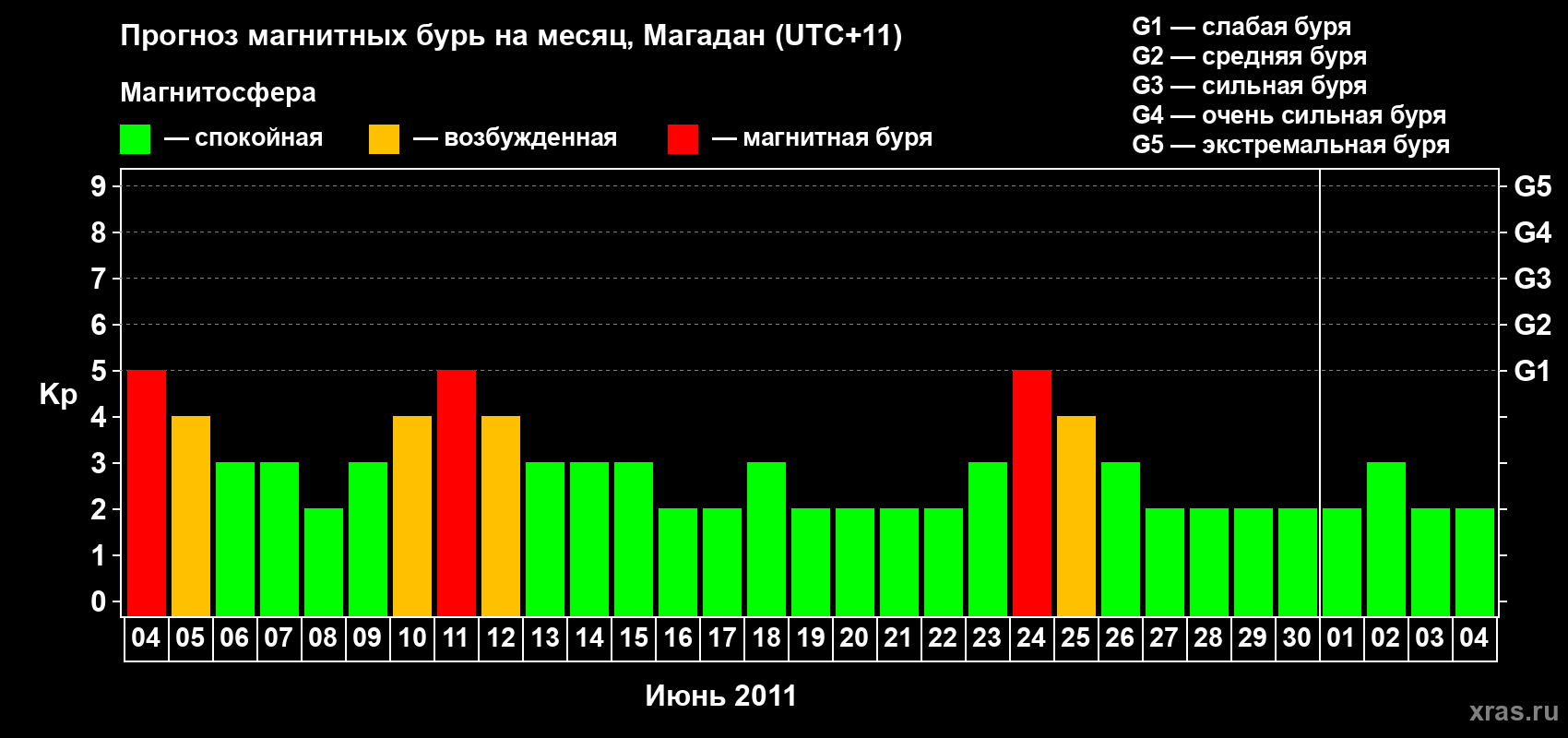 Прогноз максимального суточного геомагнитного индекса Kp на <b>1 месяц</b> (31 день) <b>с 04 июня по 04 июля 2011 г</b>