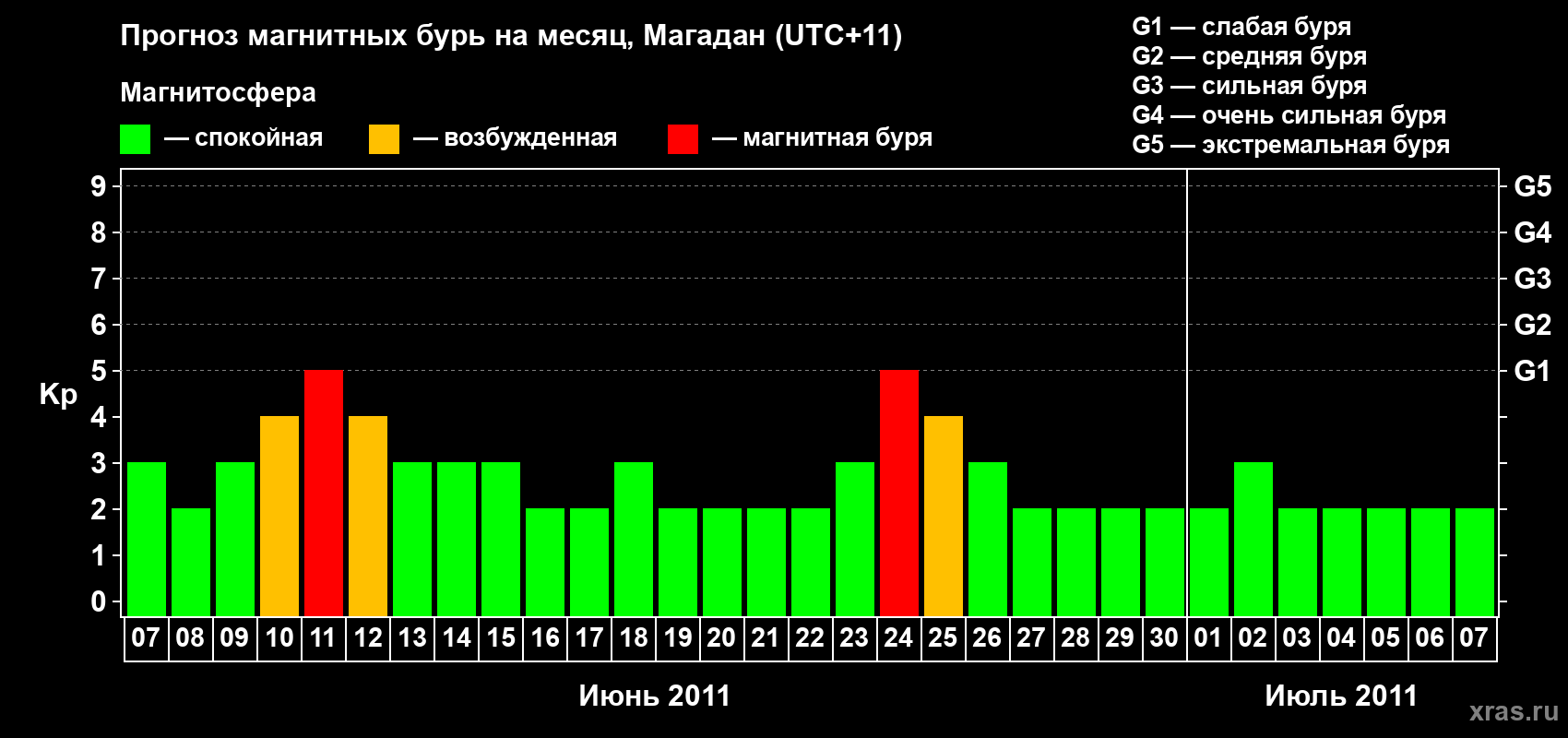 Прогноз максимального суточного геомагнитного индекса Kp на <b>1 месяц</b> (31 день) <b>с 07 июня по 07 июля 2011 г</b>