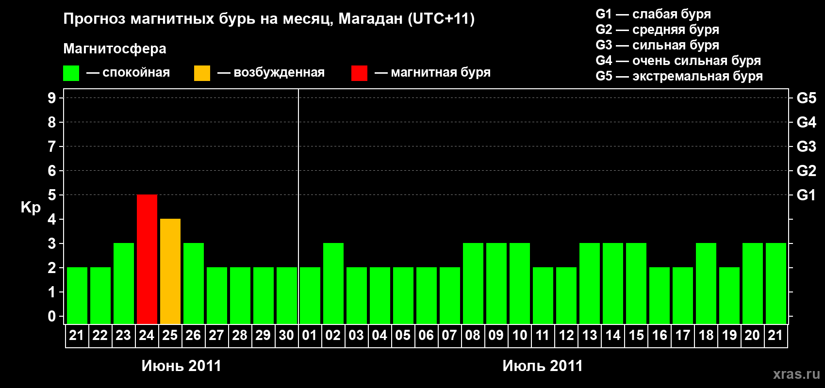 Прогноз максимального суточного геомагнитного индекса Kp на <b>1 месяц</b> (31 день) <b>с 21 июня по 21 июля 2011 г</b>