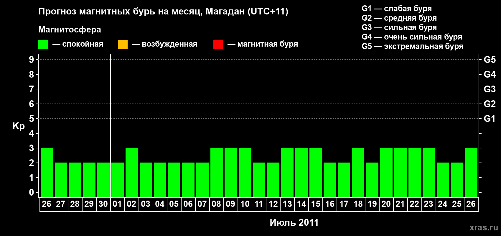 Прогноз максимального суточного геомагнитного индекса Kp на <b>1 месяц</b> (31 день) <b>с 26 июня по 26 июля 2011 г</b>