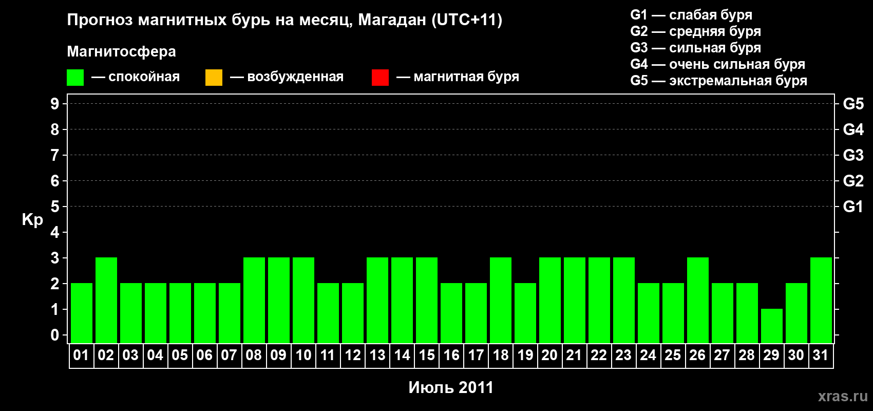 Прогноз максимального суточного геомагнитного индекса Kp на <b>1 месяц</b> (31 день) <b>с 01 июля по 31 июля 2011 г</b>