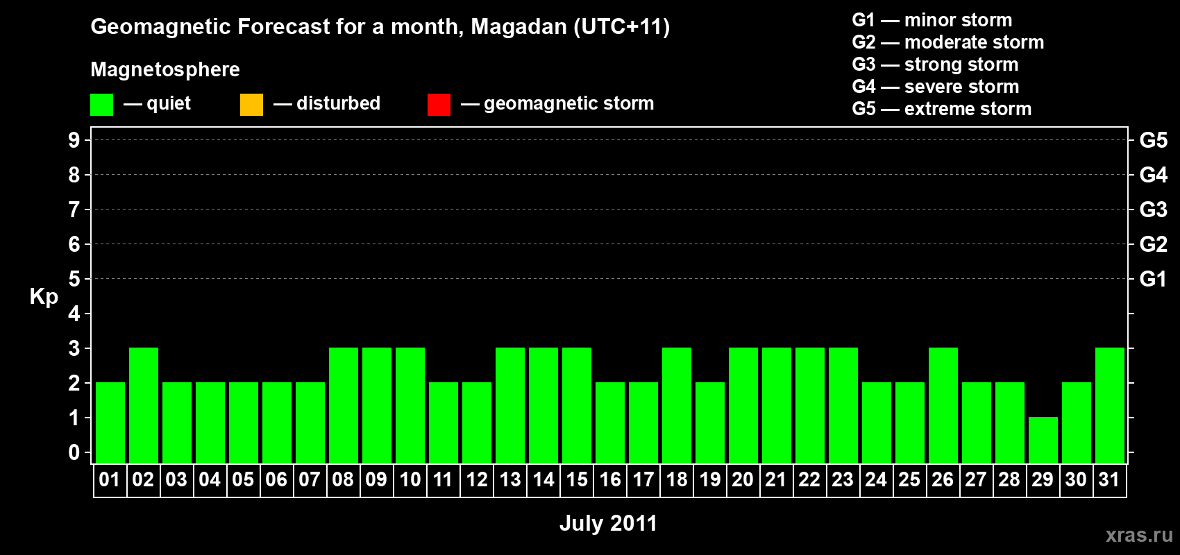Forecast of the daily maximal value of geomagnetic index Kp for <b>1 month</b> (31 days) <b>from Jul 01, 2011 to Jul 31, 2011</b>