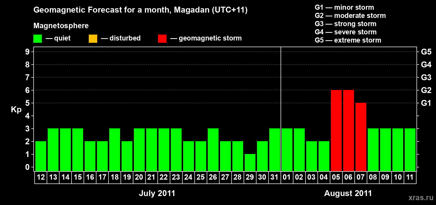 Forecast of the daily maximal value of geomagnetic index Kp for <b>1 month</b> (31 days) <b>from Jul 12, 2011 to Aug 11, 2011</b>