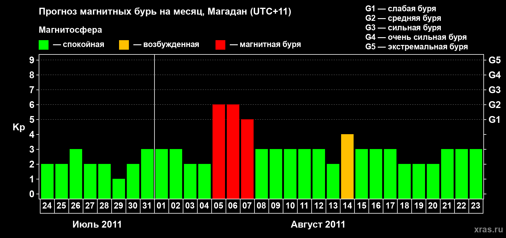 Прогноз максимального суточного геомагнитного индекса Kp на <b>1 месяц</b> (31 день) <b>с 24 июля по 23 августа 2011 г</b>