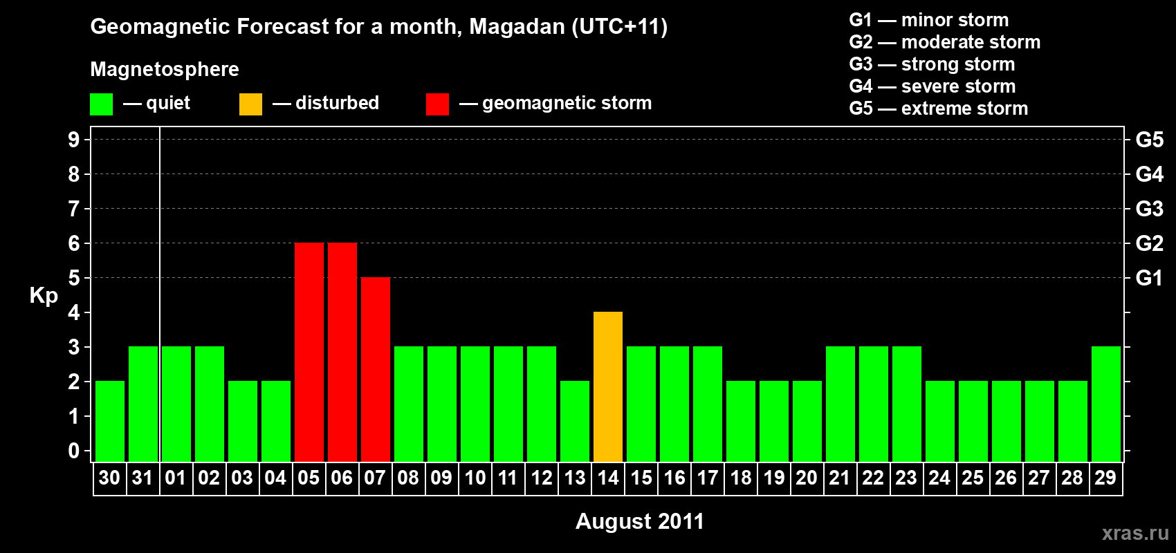 Forecast of the daily maximal value of geomagnetic index Kp for <b>1 month</b> (31 days) <b>from Jul 30, 2011 to Aug 29, 2011</b>