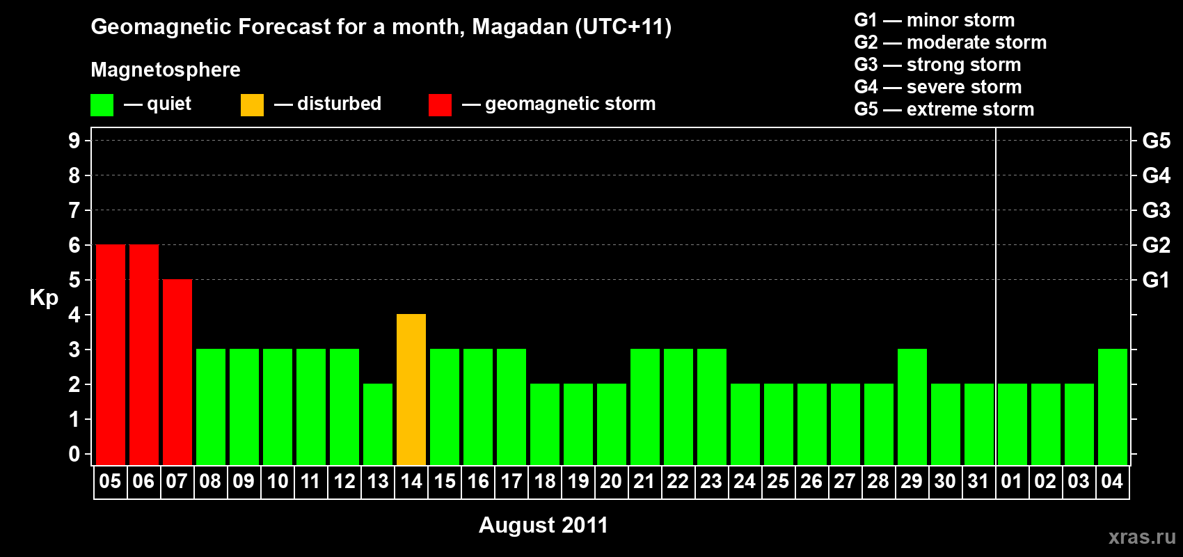 Forecast of the daily maximal value of geomagnetic index Kp for <b>1 month</b> (31 days) <b>from Aug 05, 2011 to Sep 04, 2011</b>