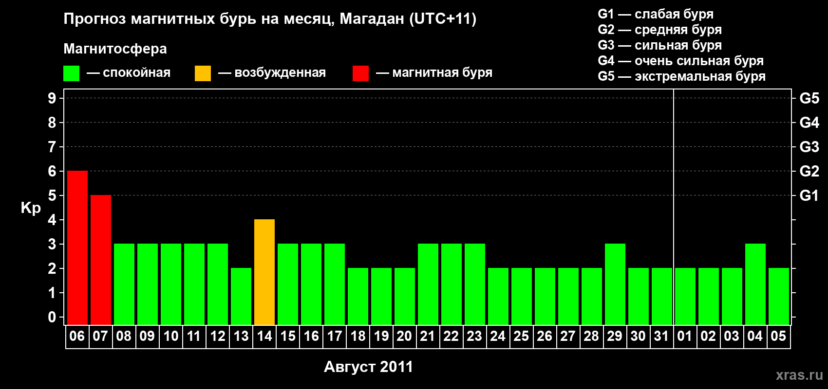 Прогноз максимального суточного геомагнитного индекса Kp на <b>1 месяц</b> (31 день) <b>с 06 августа по 05 сентября 2011 г</b>