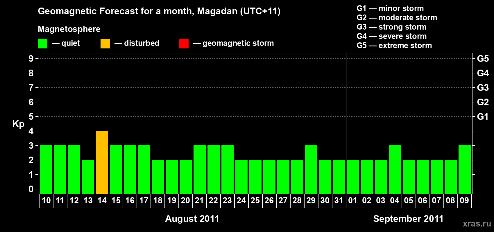 Forecast of the daily maximal value of geomagnetic index Kp for <b>1 month</b> (31 days) <b>from Aug 10, 2011 to Sep 09, 2011</b>
