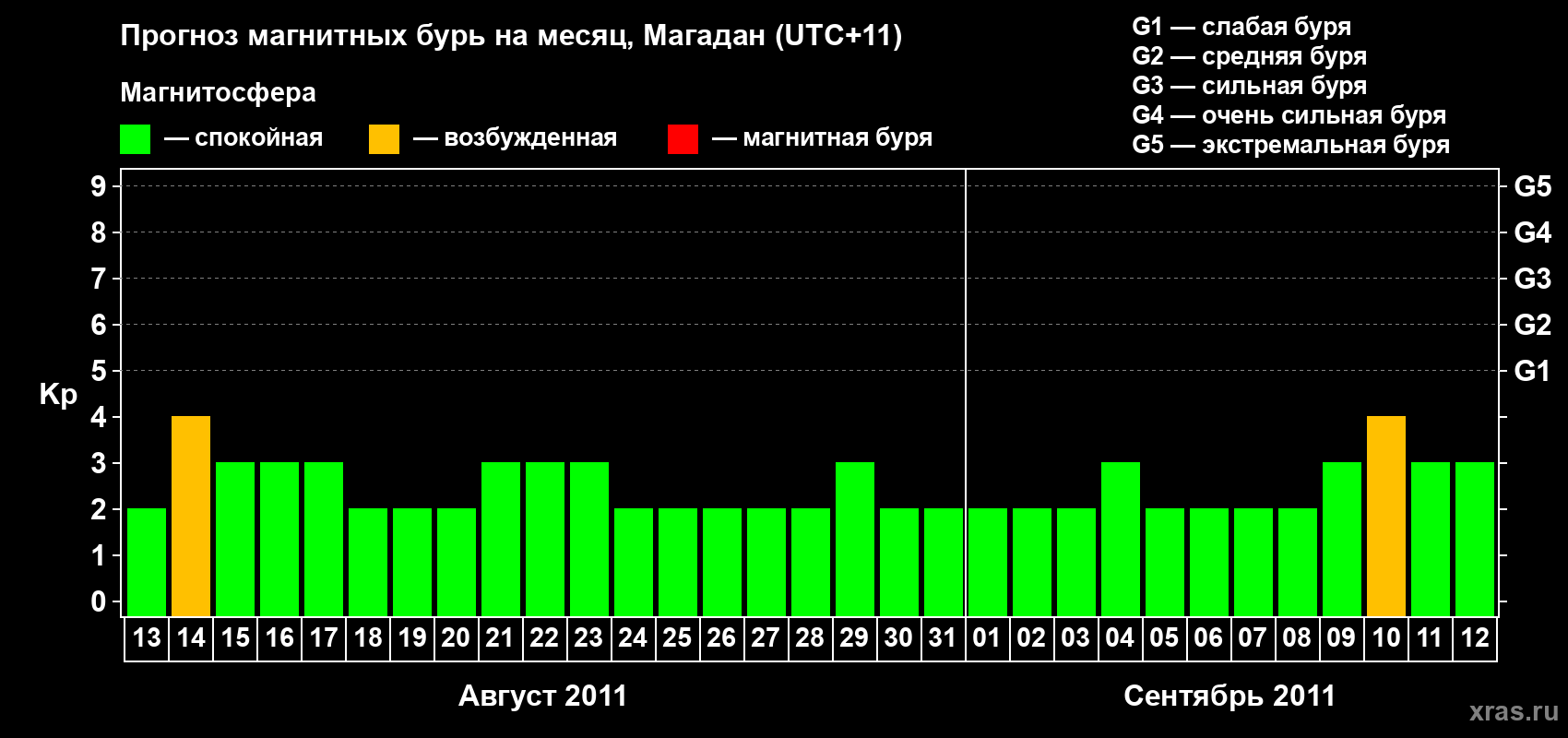 Прогноз максимального суточного геомагнитного индекса Kp на <b>1 месяц</b> (31 день) <b>с 13 августа по 12 сентября 2011 г</b>