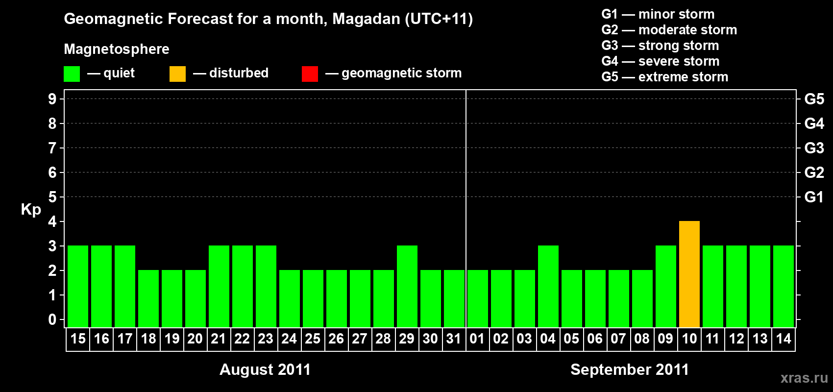 Forecast of the daily maximal value of geomagnetic index Kp for <b>1 month</b> (31 days) <b>from Aug 15, 2011 to Sep 14, 2011</b>