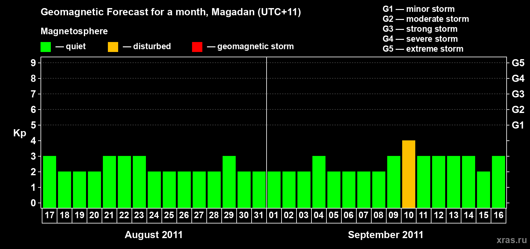 Forecast of the daily maximal value of geomagnetic index Kp for <b>1 month</b> (31 days) <b>from Aug 17, 2011 to Sep 16, 2011</b>