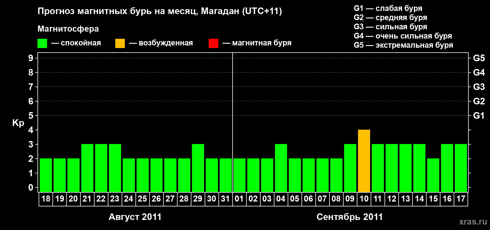 Прогноз максимального суточного геомагнитного индекса Kp на <b>1 месяц</b> (31 день) <b>с 18 августа по 17 сентября 2011 г</b>