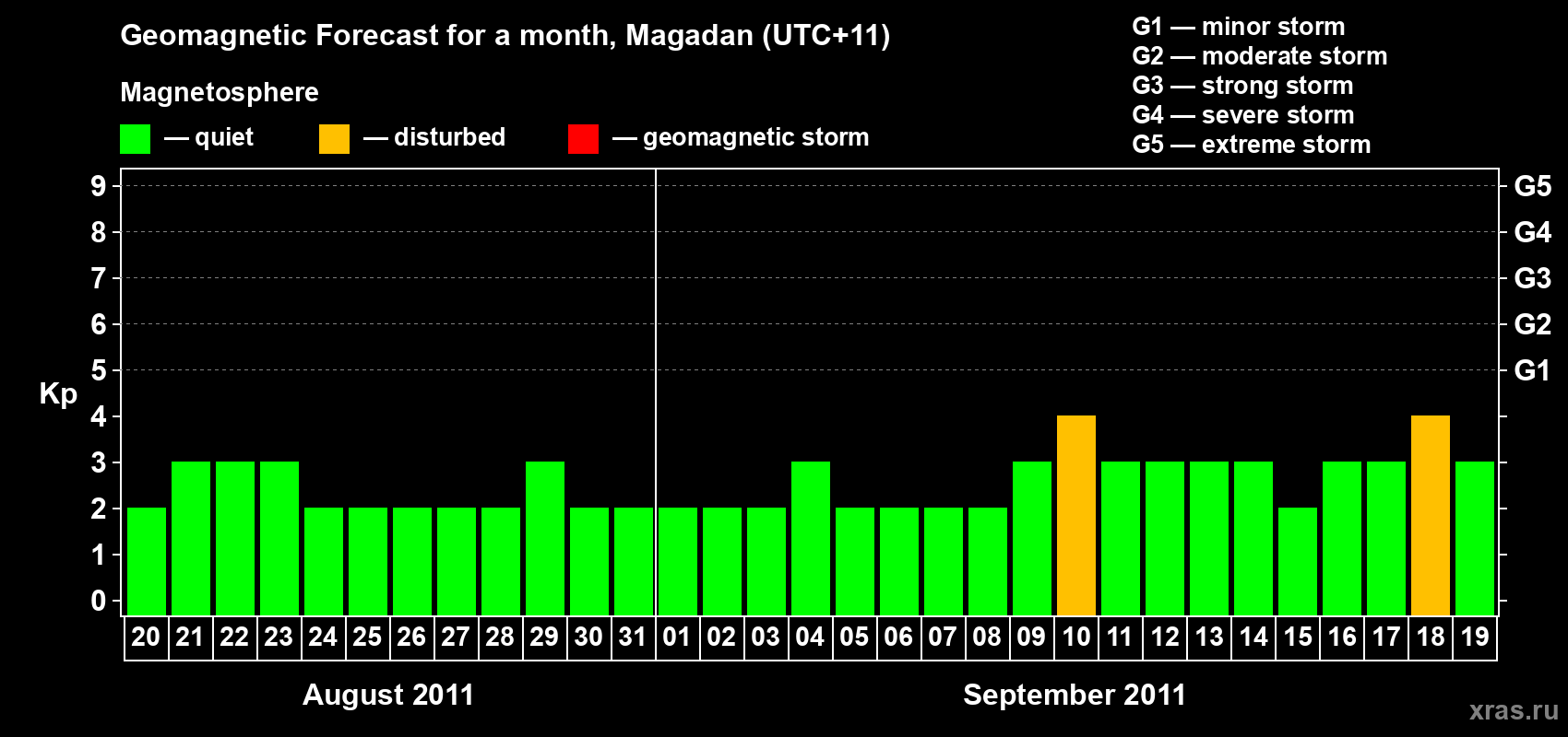 Forecast of the daily maximal value of geomagnetic index Kp for <b>1 month</b> (31 days) <b>from Aug 20, 2011 to Sep 19, 2011</b>