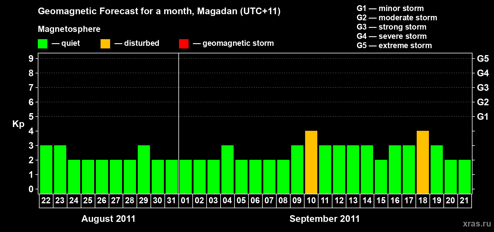 Forecast of the daily maximal value of geomagnetic index Kp for <b>1 month</b> (31 days) <b>from Aug 22, 2011 to Sep 21, 2011</b>