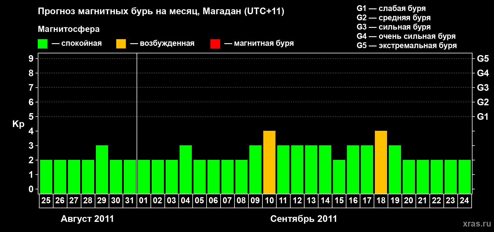 Прогноз максимального суточного геомагнитного индекса Kp на <b>1 месяц</b> (31 день) <b>с 25 августа по 24 сентября 2011 г</b>
