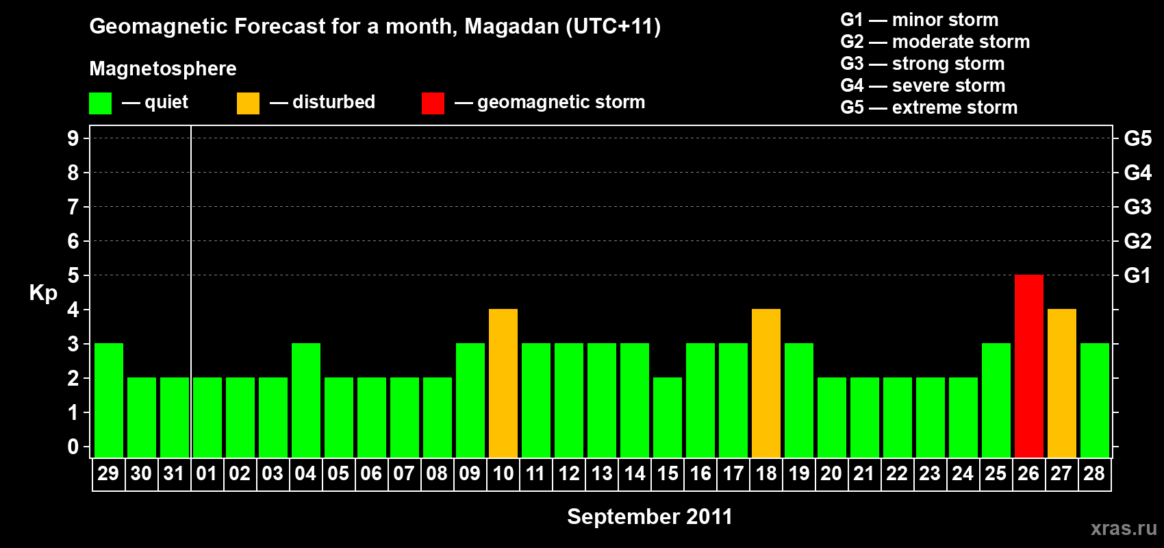 Forecast of the daily maximal value of geomagnetic index Kp for <b>1 month</b> (31 days) <b>from Aug 29, 2011 to Sep 28, 2011</b>