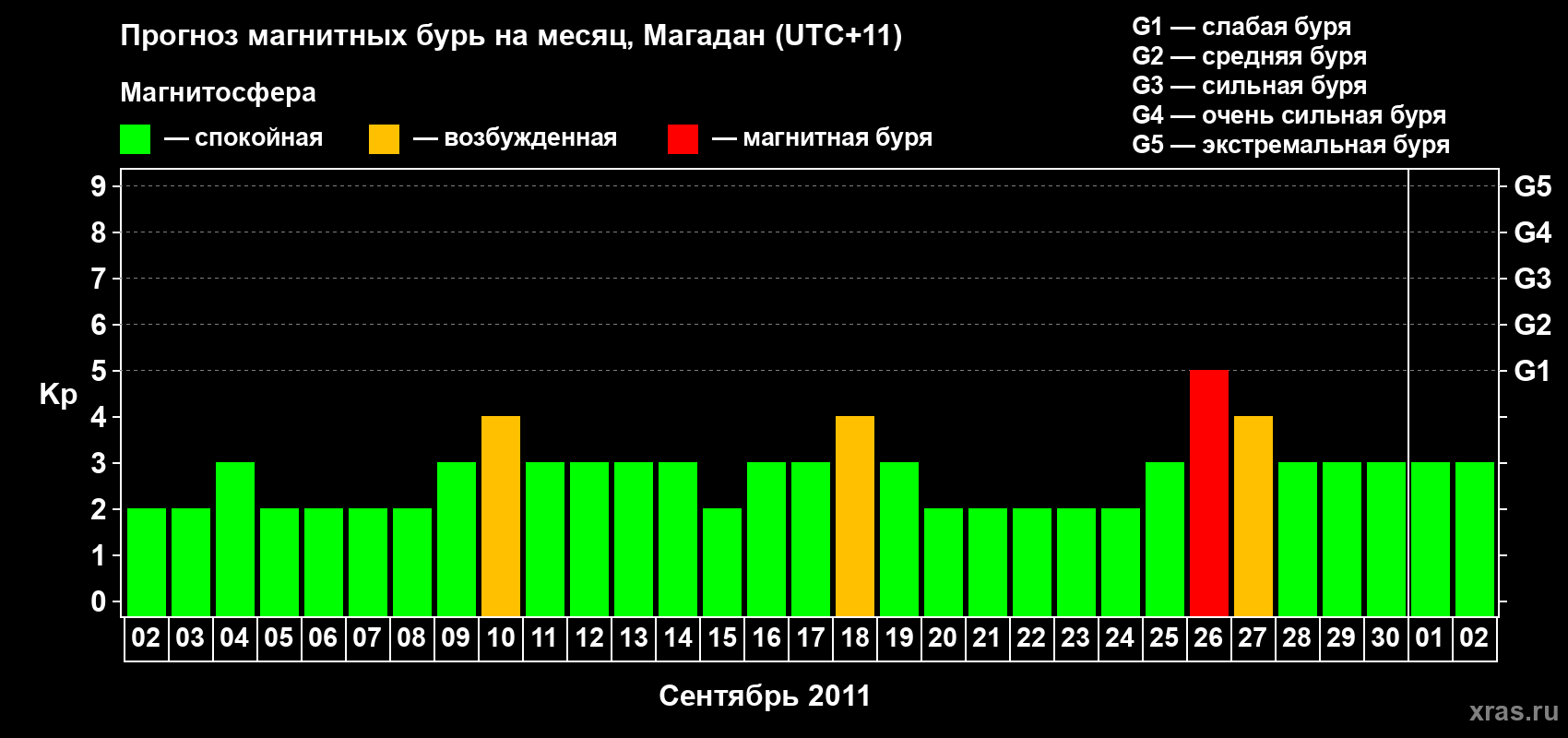 Прогноз максимального суточного геомагнитного индекса Kp на <b>1 месяц</b> (31 день) <b>с 02 сентября по 02 октября 2011 г</b>