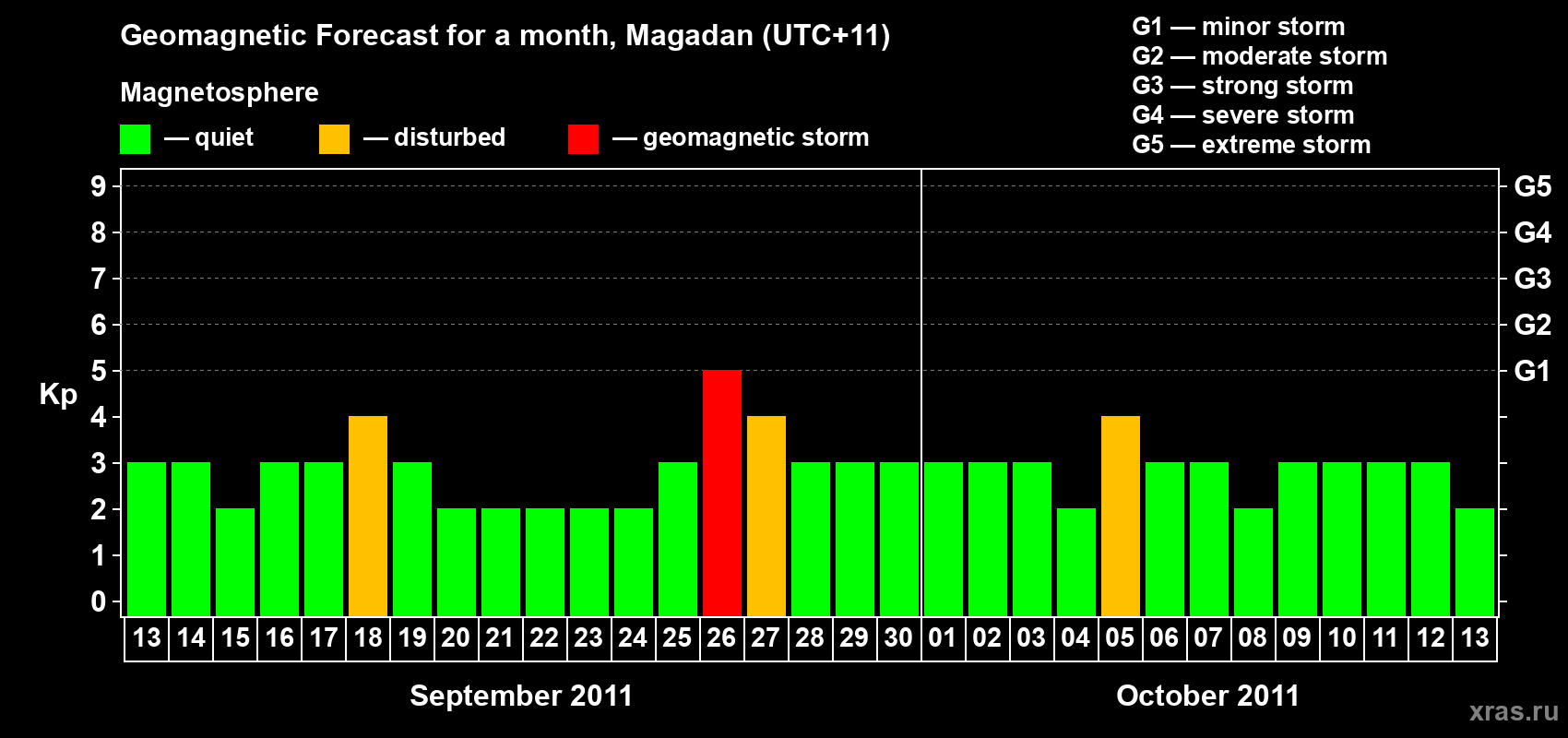 Forecast of the daily maximal value of geomagnetic index Kp for <b>1 month</b> (31 days) <b>from Sep 13, 2011 to Oct 13, 2011</b>
