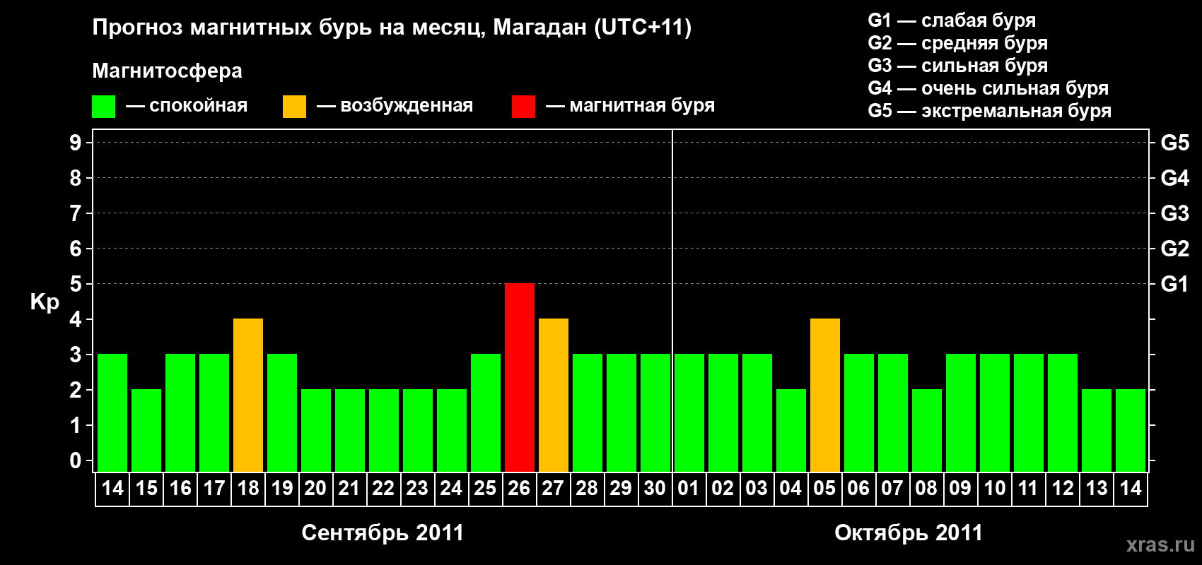 Прогноз максимального суточного геомагнитного индекса Kp на <b>1 месяц</b> (31 день) <b>с 14 сентября по 14 октября 2011 г</b>