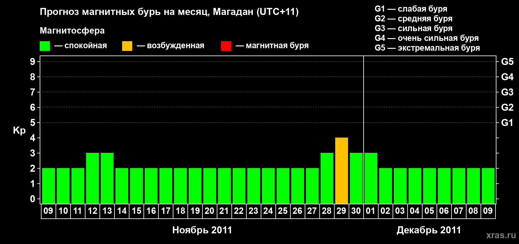 Прогноз максимального суточного геомагнитного индекса Kp на <b>1 месяц</b> (31 день) <b>с 09 ноября по 09 декабря 2011 г</b>