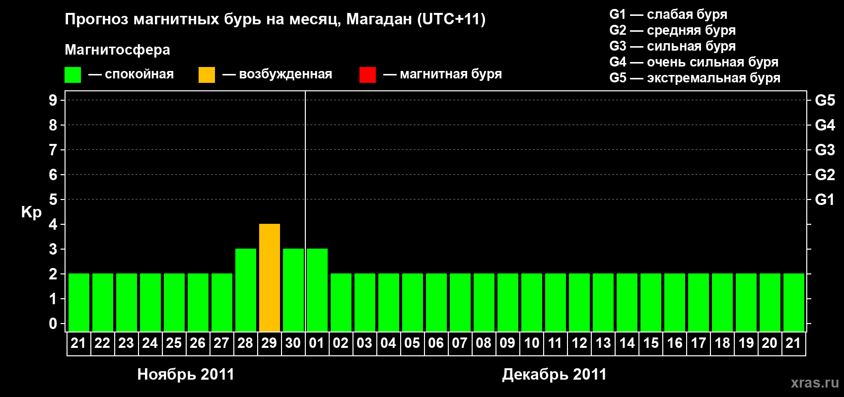Прогноз максимального суточного геомагнитного индекса Kp на <b>1 месяц</b> (31 день) <b>с 21 ноября по 21 декабря 2011 г</b>