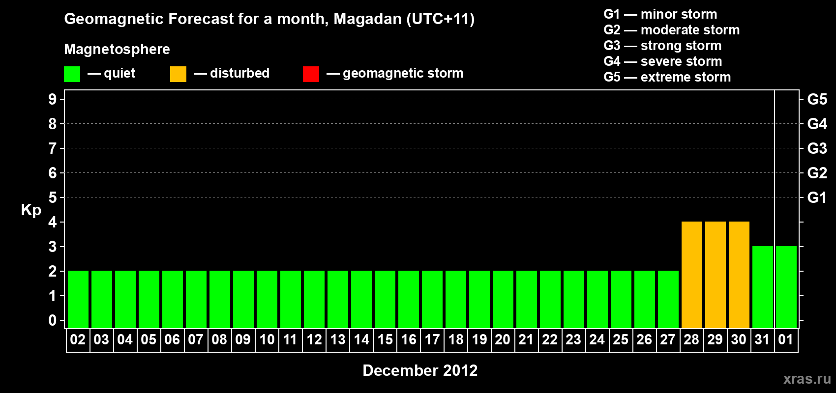 Forecast of the daily maximal value of geomagnetic index Kp for <b>1 month</b> (31 days) <b>from Dec 02, 2011 to Jan 01, 2012</b>