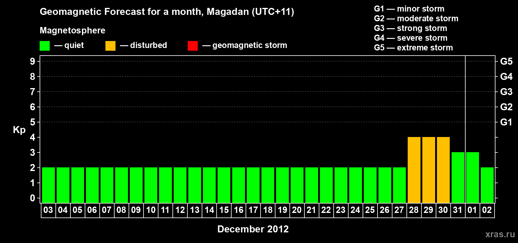 Forecast of the daily maximal value of geomagnetic index Kp for <b>1 month</b> (31 days) <b>from Dec 03, 2011 to Jan 02, 2012</b>