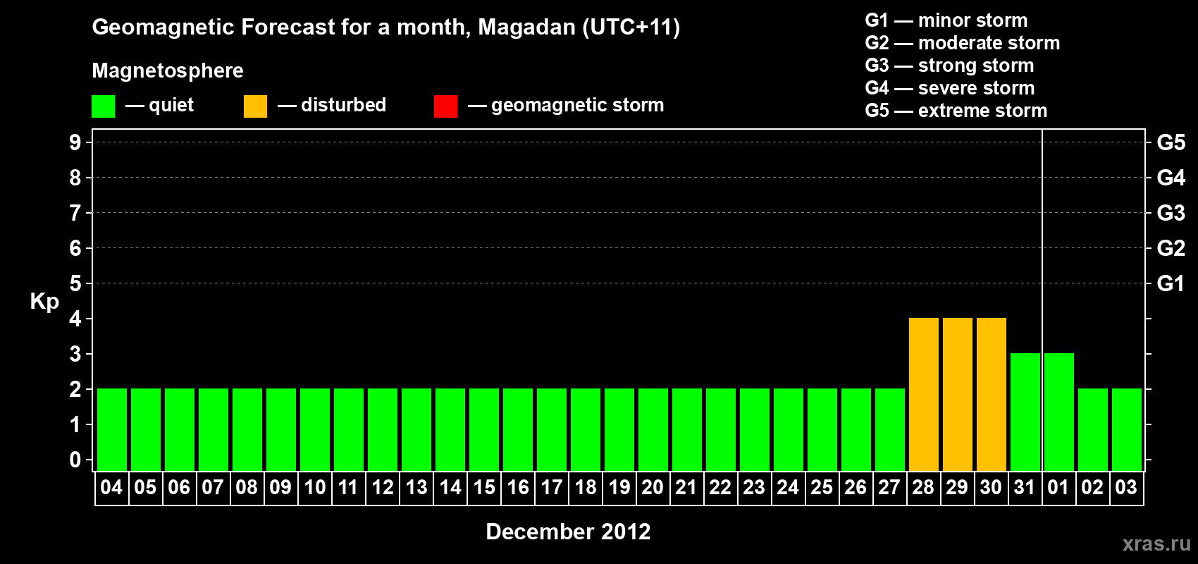 Forecast of the daily maximal value of geomagnetic index Kp for <b>1 month</b> (31 days) <b>from Dec 04, 2011 to Jan 03, 2012</b>