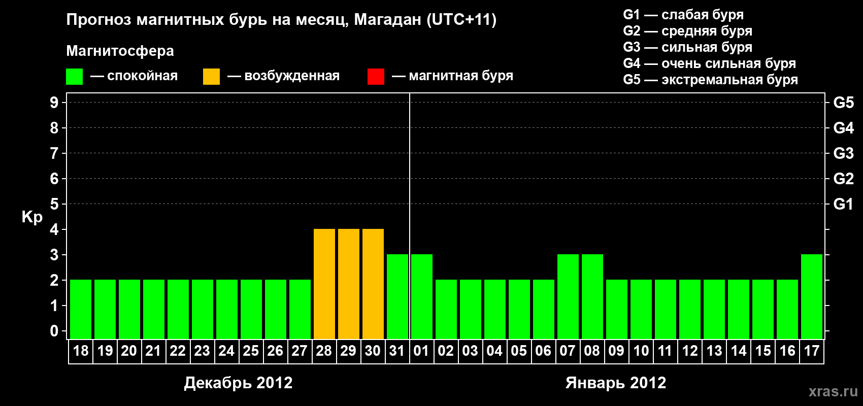 Прогноз максимального суточного геомагнитного индекса Kp на <b>1 месяц</b> (31 день) <b>с 18 декабря 2011 г по 17 января 2012 г</b>