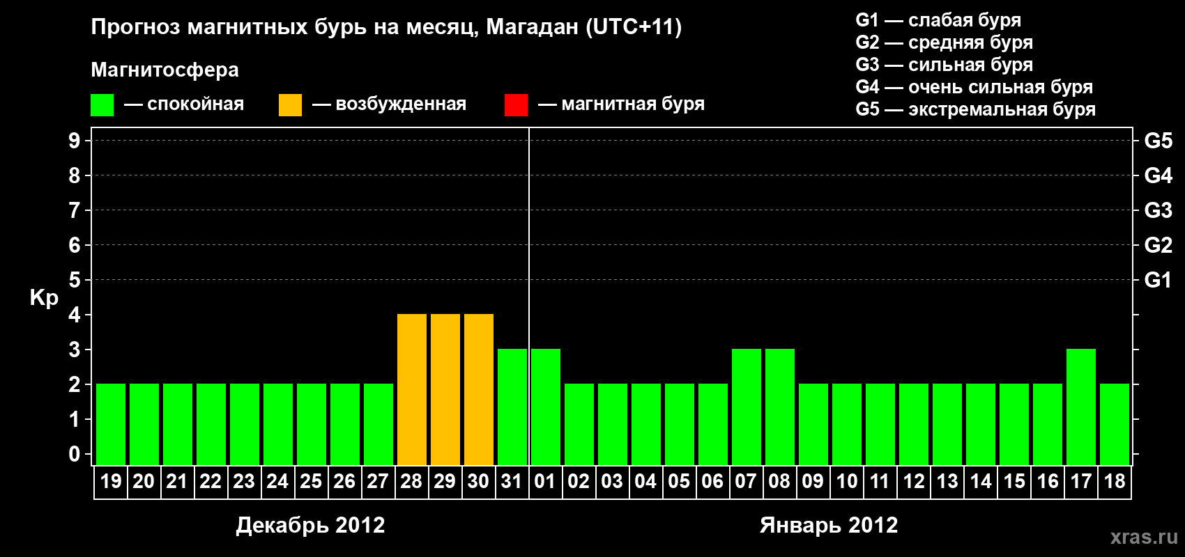 Прогноз максимального суточного геомагнитного индекса Kp на <b>1 месяц</b> (31 день) <b>с 19 декабря 2011 г по 18 января 2012 г</b>
