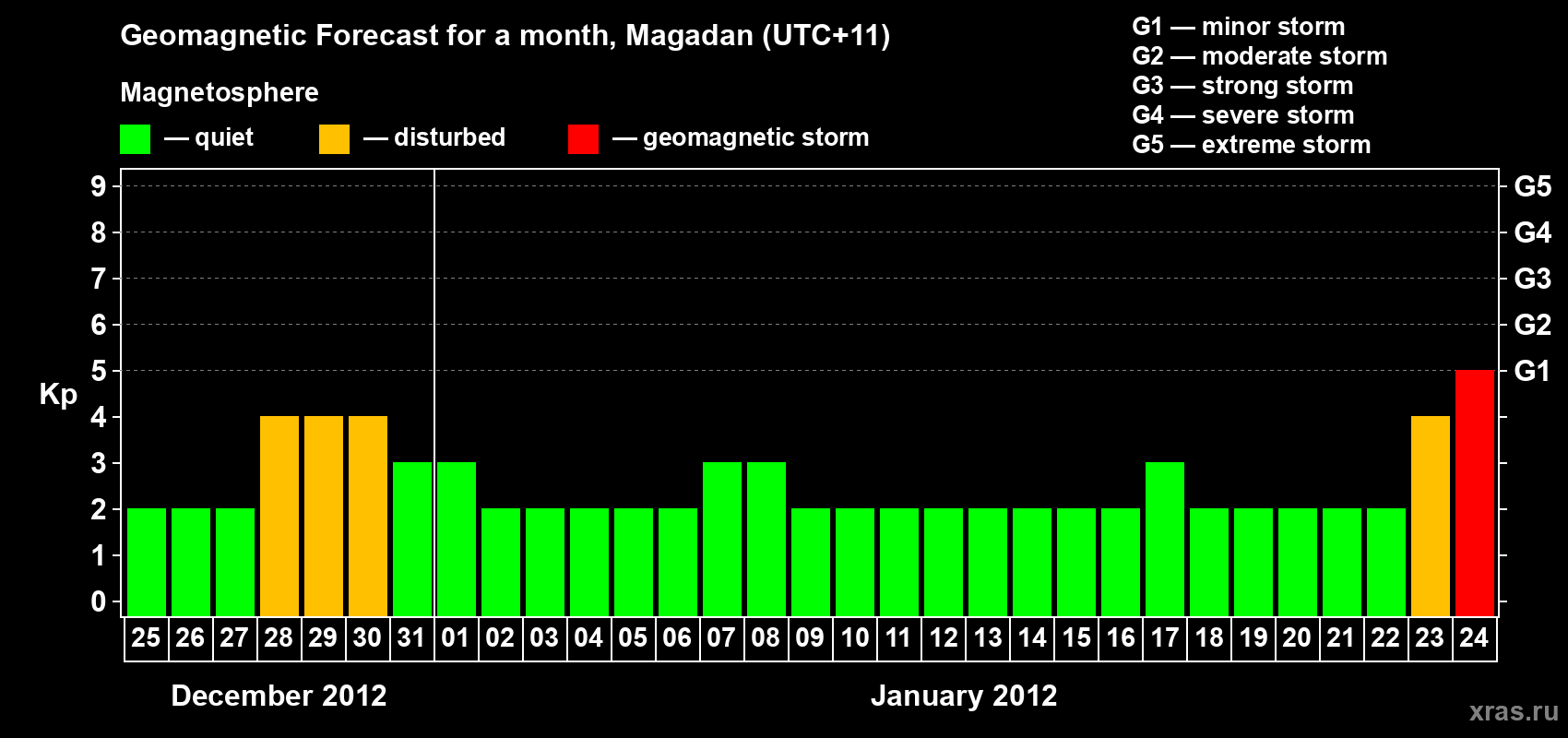 Forecast of the daily maximal value of geomagnetic index Kp for <b>1 month</b> (31 days) <b>from Dec 25, 2011 to Jan 24, 2012</b>