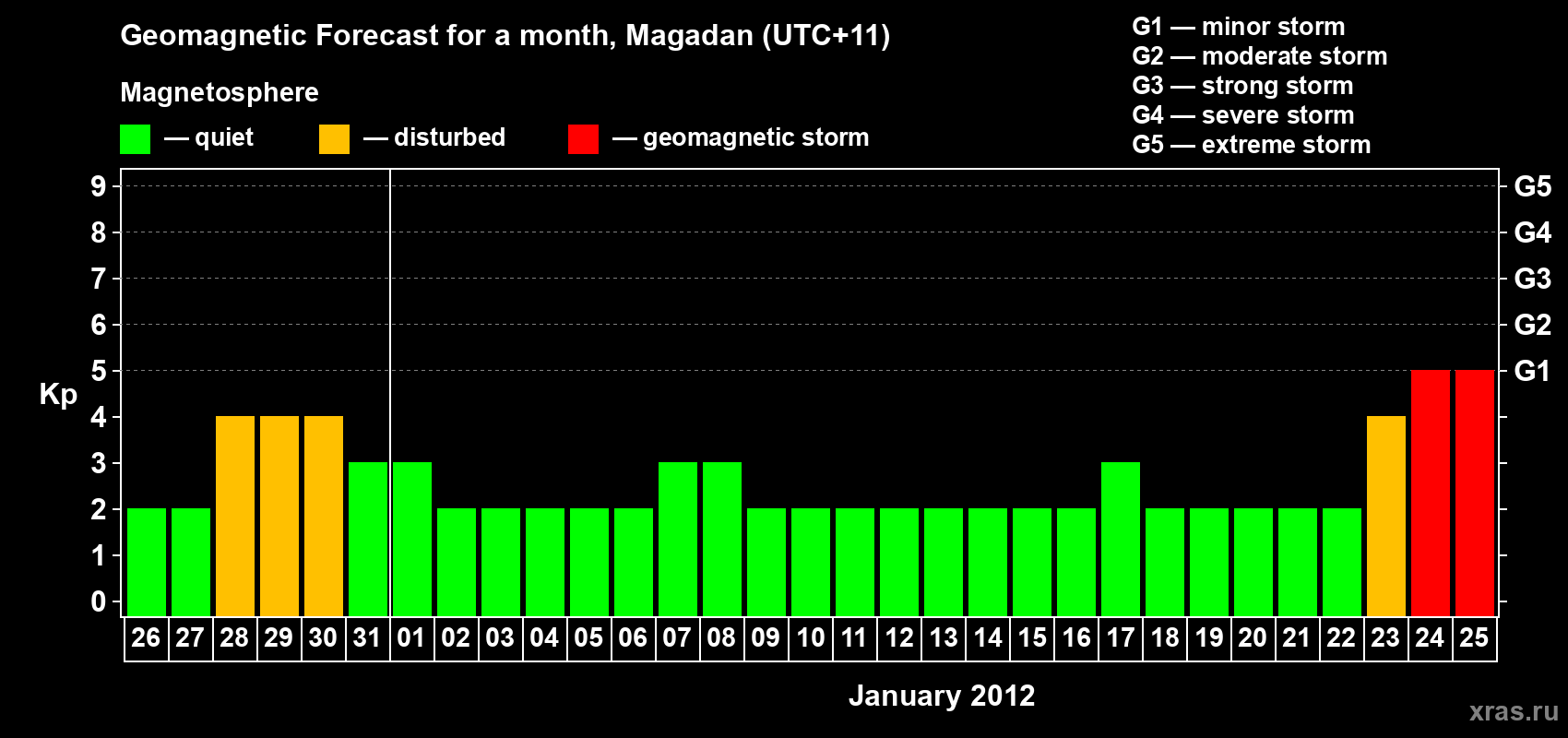 Forecast of the daily maximal value of geomagnetic index Kp for <b>1 month</b> (31 days) <b>from Dec 26, 2011 to Jan 25, 2012</b>