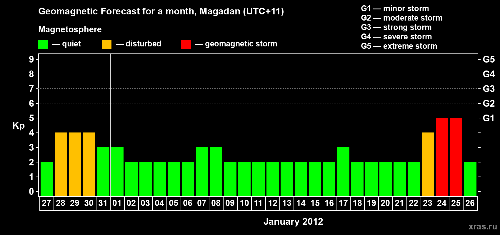 Forecast of the daily maximal value of geomagnetic index Kp for <b>1 month</b> (31 days) <b>from Dec 27, 2011 to Jan 26, 2012</b>