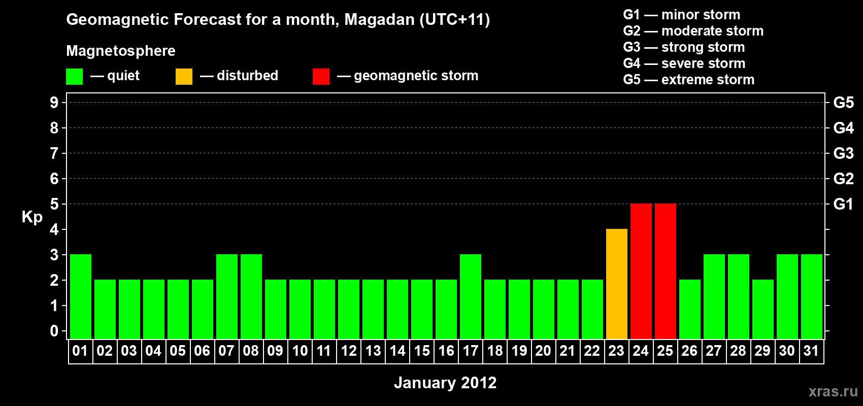Forecast of the daily maximal value of geomagnetic index Kp for <b>1 month</b> (31 days) <b>from Jan 01, 2012 to Jan 31, 2012</b>