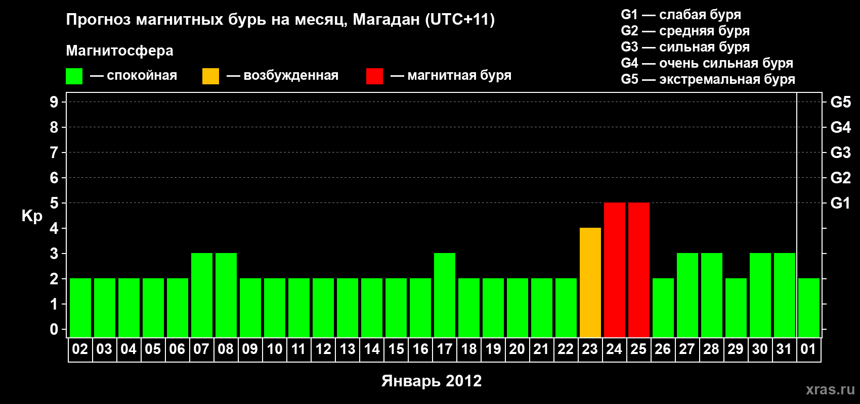 Прогноз максимального суточного геомагнитного индекса Kp на <b>1 месяц</b> (31 день) <b>с 02 января по 01 февраля 2012 г</b>